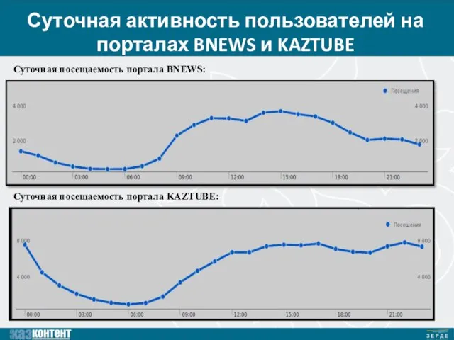 Суточная активность пользователей на порталах BNEWS и KAZTUBE Суточная посещаемость портала BNEWS: Суточная посещаемость портала KAZTUBE: