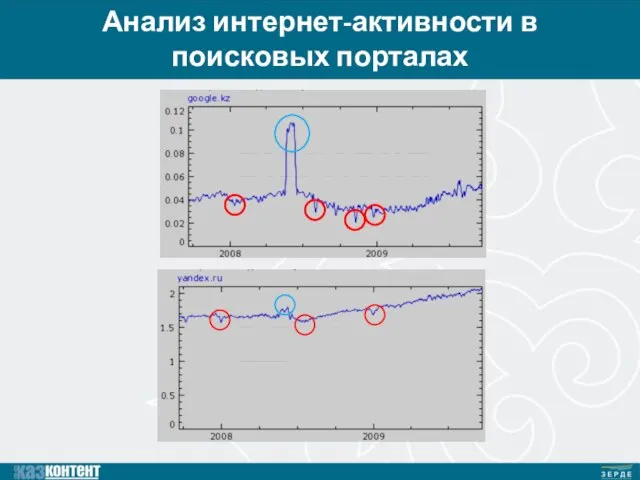 Анализ интернет-активности в поисковых порталах