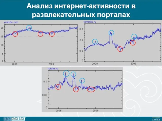 Анализ интернет-активности в развлекательных порталах