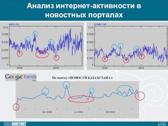 Анализ интернет-активности в новостных порталах По поиску «НОВОСТИ КАЗАХСТАНА»: