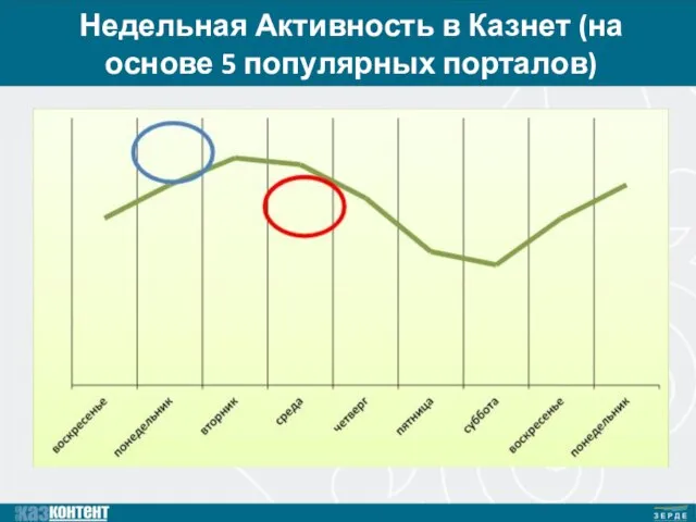 Недельная Активность в Казнет (на основе 5 популярных порталов)