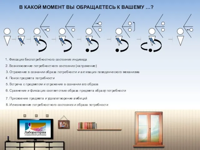 1. Фиксация беспотребностного состояния индивида 2. Возникновение потребностного состояния (напряжение) 3. Отражение