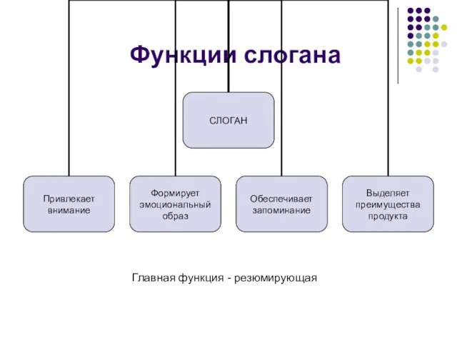 Функции слогана Главная функция - резюмирующая