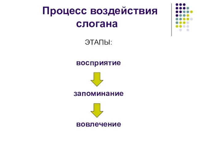 Процесс воздействия слогана ЭТАПЫ: восприятие запоминание вовлечение