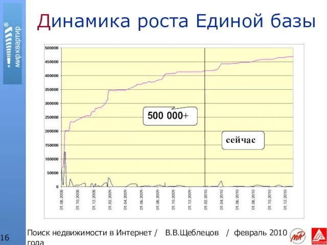 Поиск недвижимости в Интернет / В.В.Щеблецов / февраль 2010 года Динамика роста