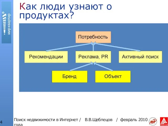 Поиск недвижимости в Интернет / В.В.Щеблецов / февраль 2010 года Как люди узнают о продуктах?