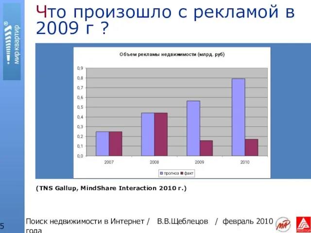 Поиск недвижимости в Интернет / В.В.Щеблецов / февраль 2010 года Что произошло