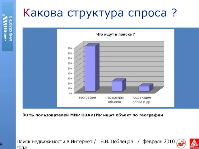 Поиск недвижимости в Интернет / В.В.Щеблецов / февраль 2010 года Какова структура