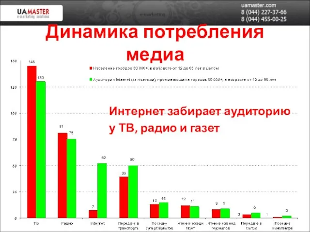 Динамика потребления медиа Интернет забирает аудиторию у ТВ, радио и газет