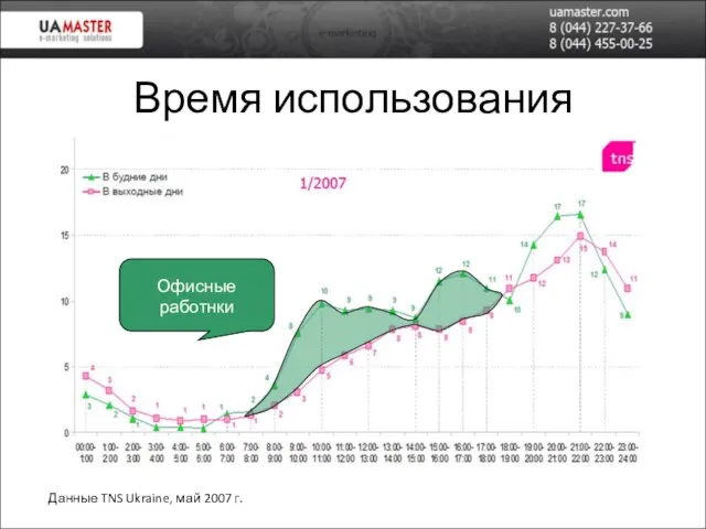 Время использования Данные TNS Ukraine, май 2007 г. Офисные работнки