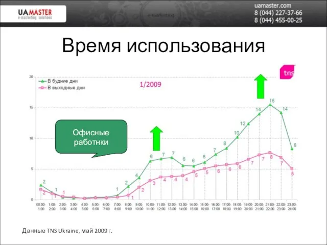 Время использования Данные TNS Ukraine, май 2009 г. Офисные работнки