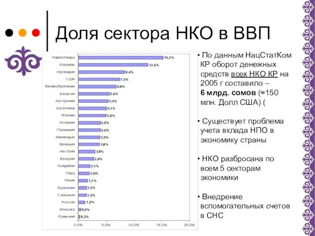 Доля сектора НКО в ВВП По данным НацСтатКом КР оборот денежных средств