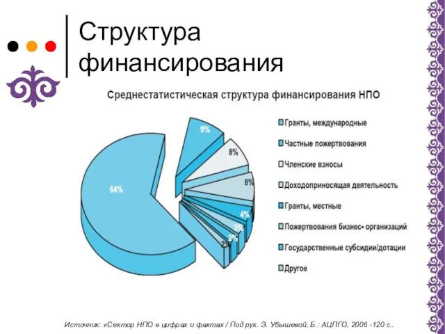 Структура финансирования Источник: «Сектор НПО в цифрах и фактах / Под рук.