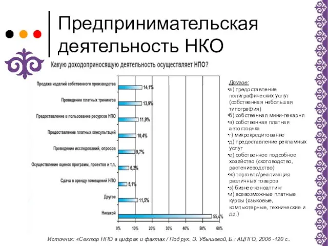 Предпринимательская деятельность НКО Источник: «Сектор НПО в цифрах и фактах / Под