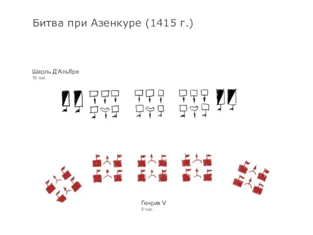 Битва при Азенкуре (1415 г.) Шарль Д’Альбре 10 тыс. Генрих V 5 тыс.