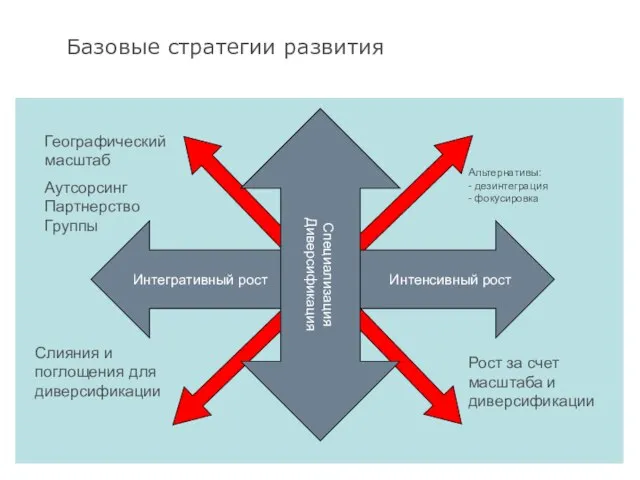 Базовые стратегии развития Интегративный рост Интенсивный рост Специализация Диверсификация Рост за счет