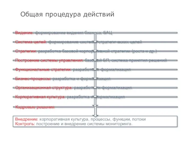 Внедрение: корпоративная культура, процессы, функции, потоки Контроль: построение и внедрение системы мониторинга.