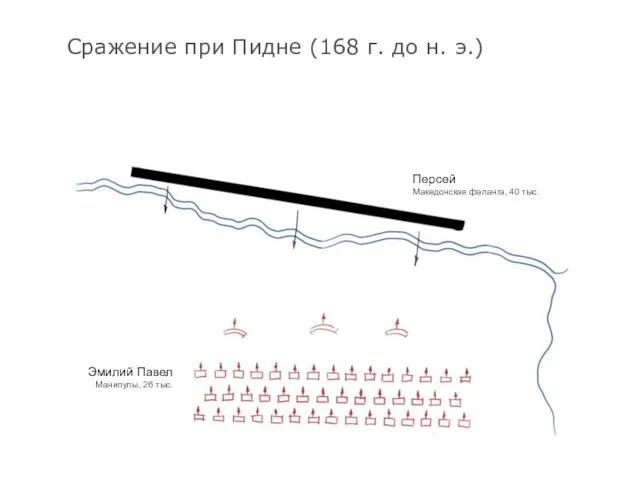 Сражение при Пидне (168 г. до н. э.) Персей Македонская фаланга, 40