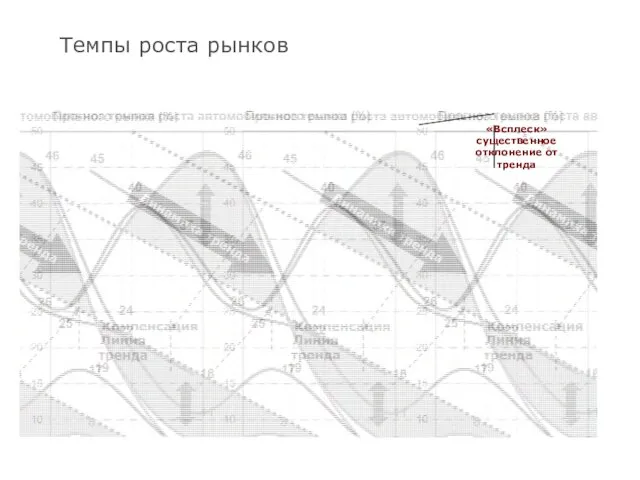 Темпы роста рынков «Всплеск» существенное отклонение от тренда