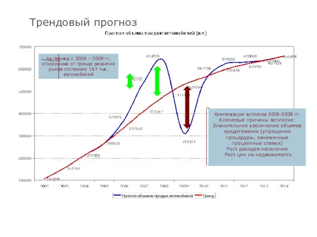 Трендовый прогноз За период с 2006 – 2008 гг. отклонение от тренда