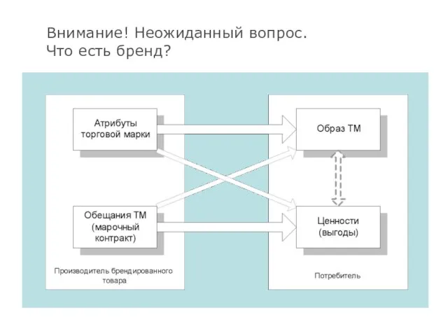 Внимание! Неожиданный вопрос. Что есть бренд?