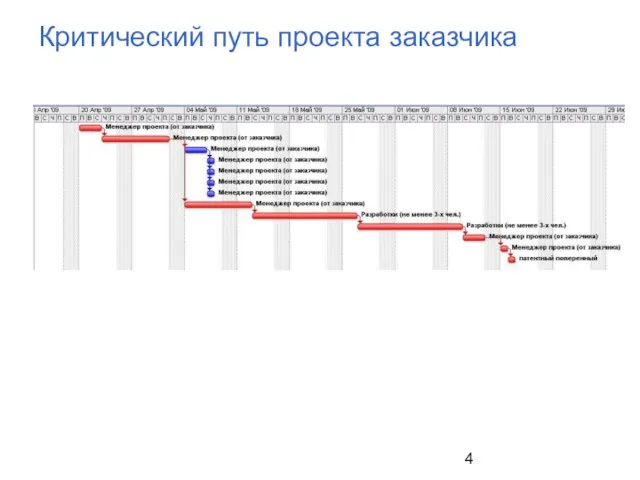 Критический путь проекта заказчика