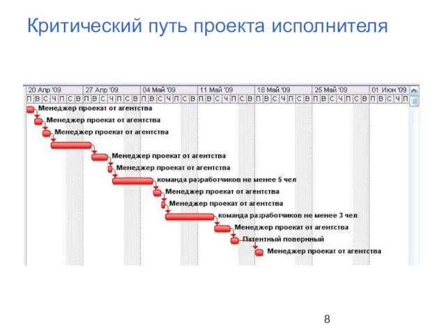 Критический путь проекта исполнителя