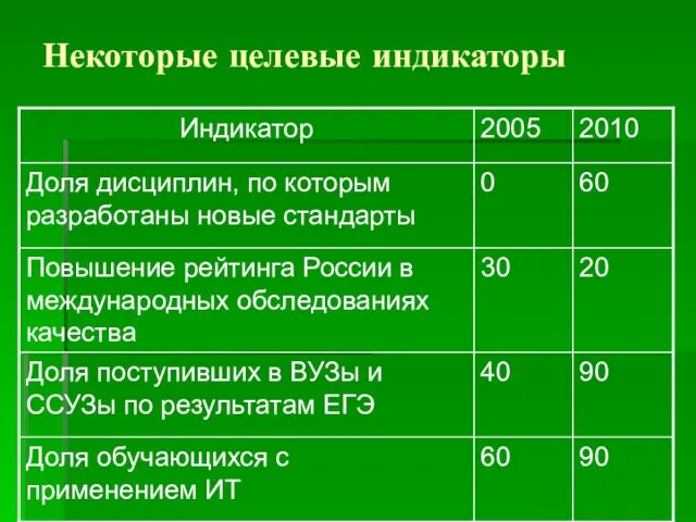 Некоторые целевые индикаторы