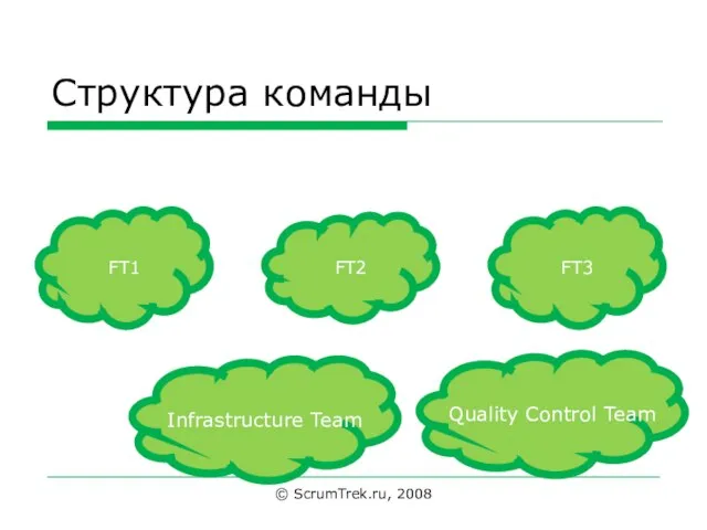 Структура команды © ScrumTrek.ru, 2008 FT1 FT2 FT3 Infrastructure Team Quality Control Team