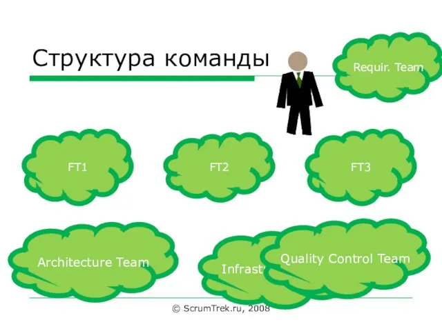 Структура команды © ScrumTrek.ru, 2008 FT1 FT2 FT3 Infrastructure Team Quality Control