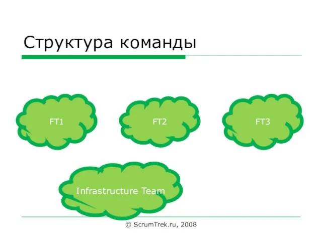 Структура команды © ScrumTrek.ru, 2008 FT1 FT2 FT3 Infrastructure Team