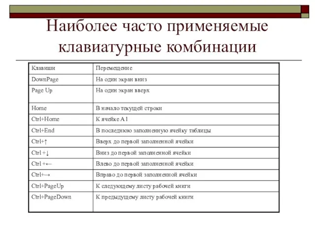 Наиболее часто применяемые клавиатурные комбинации