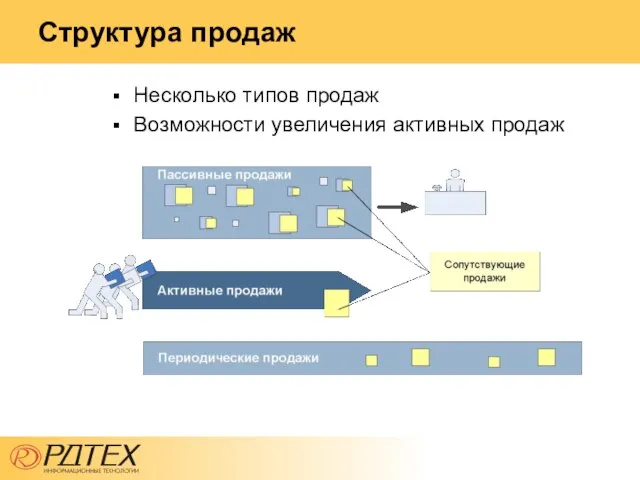 Структура продаж Несколько типов продаж Возможности увеличения активных продаж