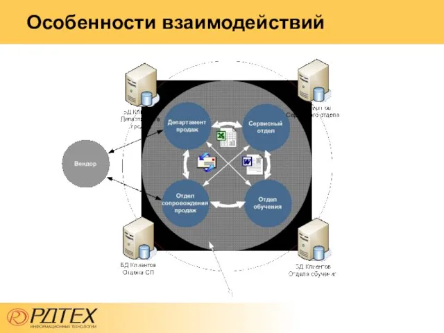 Особенности взаимодействий