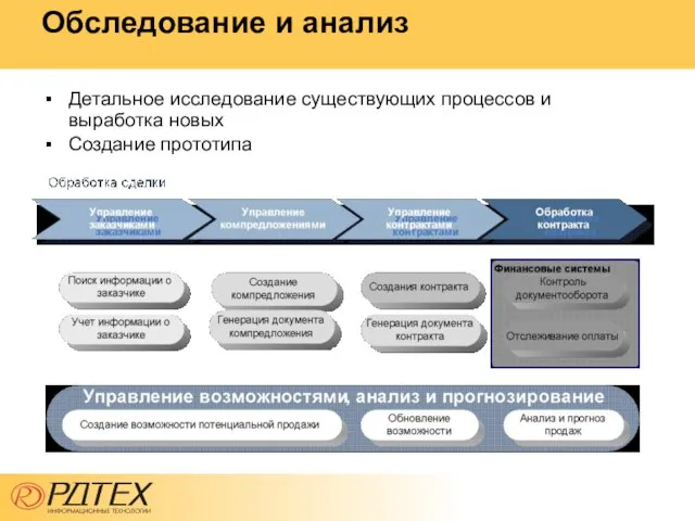 Обследование и анализ Детальное исследование существующих процессов и выработка новых Создание прототипа