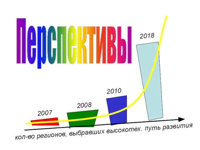 Перспективы кол-во регионов, выбравших высокотех. путь развития 2007 2010 2018 2008 Перспективы