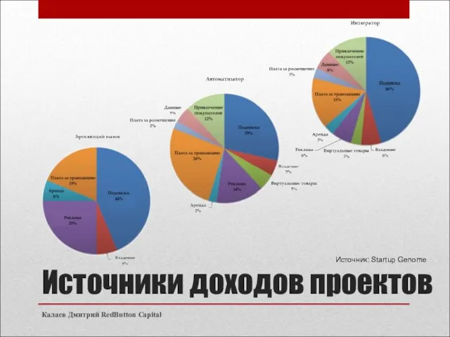 Источники доходов проектов Калаев Дмитрий RedButton Capital Источник: Startup Genome