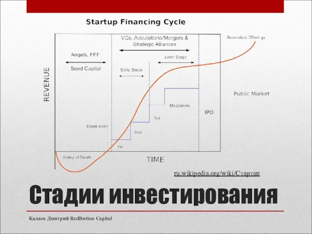 Стадии инвестирования Калаев Дмитрий RedButton Capital ru.wikipedia.org/wiki/Стартап