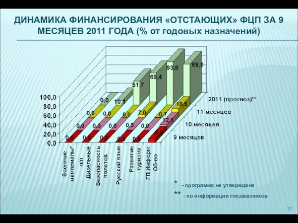 ДИНАМИКА ФИНАНСИРОВАНИЯ «ОТСТАЮЩИХ» ФЦП ЗА 9 МЕСЯЦЕВ 2011 ГОДА (% от годовых назначений)