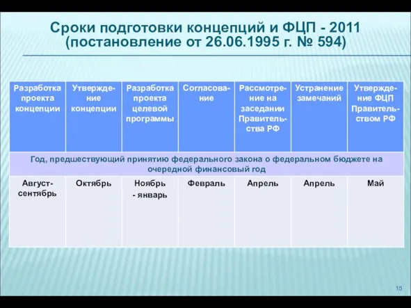 Сроки подготовки концепций и ФЦП - 2011 (постановление от 26.06.1995 г. № 594)