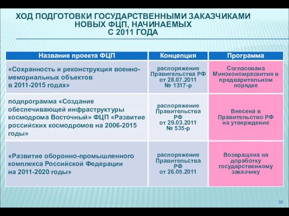 ХОД ПОДГОТОВКИ ГОСУДАРСТВЕННЫМИ ЗАКАЗЧИКАМИ НОВЫХ ФЦП, НАЧИНАЕМЫХ С 2011 ГОДА