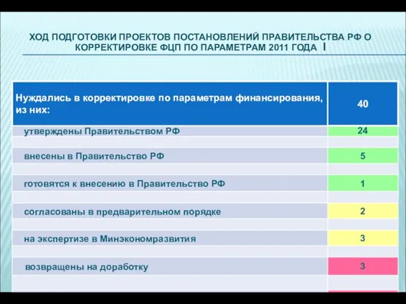 ХОД ПОДГОТОВКИ ПРОЕКТОВ ПОСТАНОВЛЕНИЙ ПРАВИТЕЛЬСТВА РФ О КОРРЕКТИРОВКЕ ФЦП ПО ПАРАМЕТРАМ 2011 ГОДА I