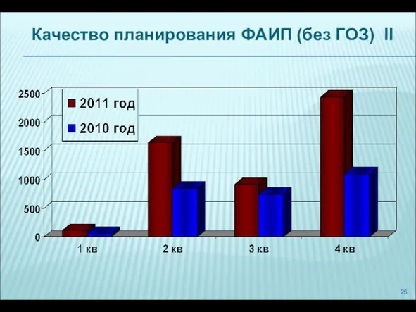 Качество планирования ФАИП (без ГОЗ) II