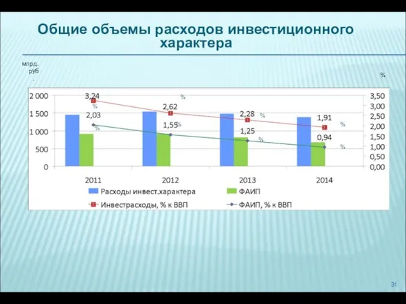 Общие объемы расходов инвестиционного характера % % % % % % % % % млрд.руб.