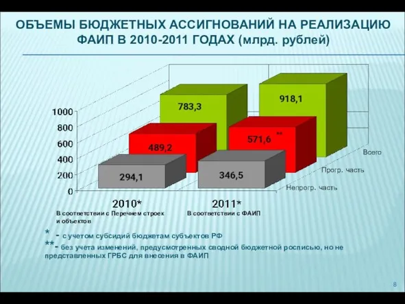 Непрогр. часть ОБЪЕМЫ БЮДЖЕТНЫХ АССИГНОВАНИЙ НА РЕАЛИЗАЦИЮ ФАИП В 2010-2011 ГОДАХ (млрд.