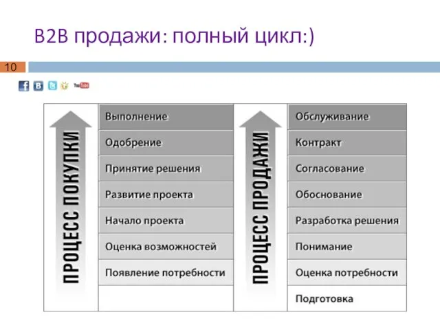 B2B продажи: полный цикл:)