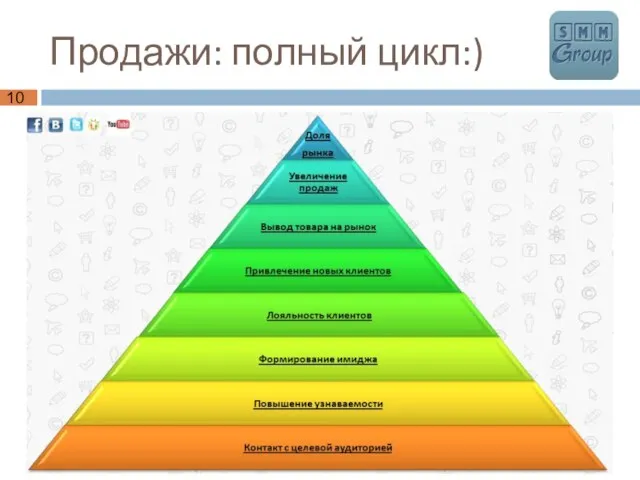 Продажи: полный цикл:)