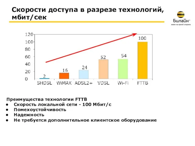 Скорости доступа в разрезе технологий, мбит/сек Преимущества технологии FTTB Скорость локальной сети