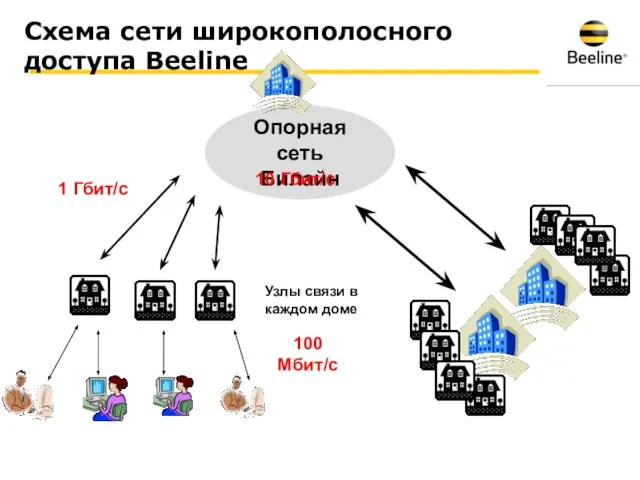 Схема сети широкополосного доступа Beeline 1 Гбит/с Узлы связи в каждом доме