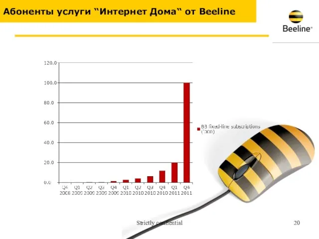 Strictly confiential Абоненты услуги “Интернет Дома“ от Beeline